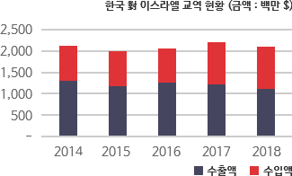 한국 對 이스라엘 교역 현황 차트