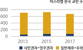 이스라엘 한국 교민 수 차트